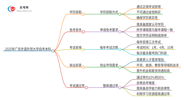 可以通过花钱获得2025年广东外语外贸大学自考本科学历吗？思维导图