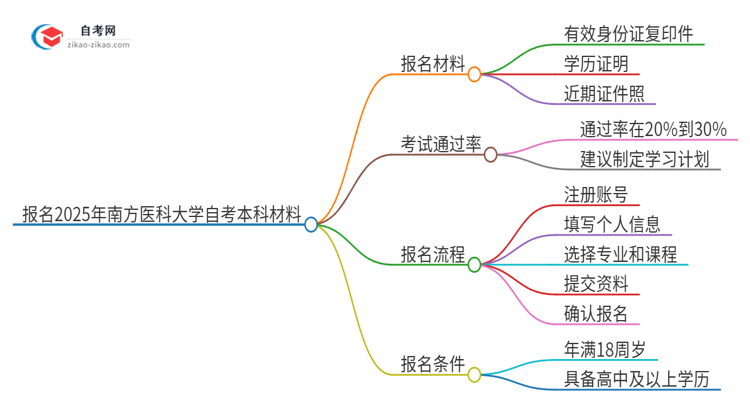 报名2025年南方医科大学自考本科需要哪些材料？思维导图