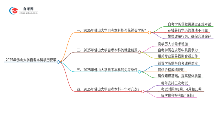 可以通过花钱获得2025年佛山大学自考本科学历吗？思维导图