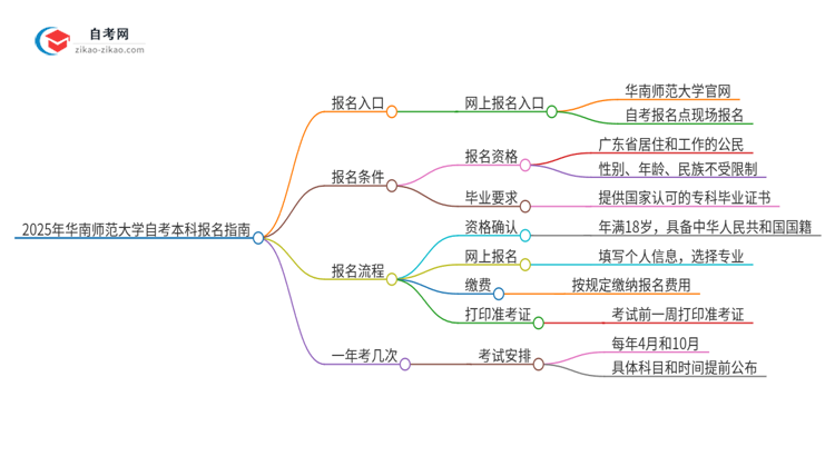 2025年华南师范大学自考本科网上报名入口在哪里？思维导图