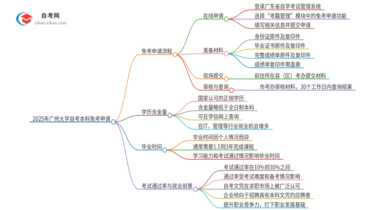 如何申请2025年广州大学自考本科的免考资格？思维导图