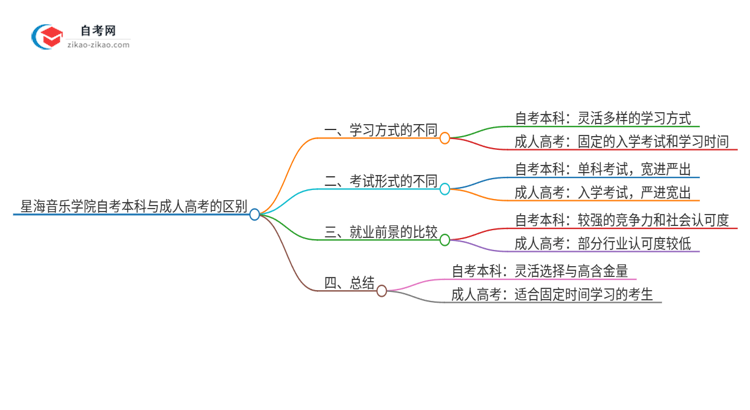 星海音乐学院自考本科与成人高考的区别（2025年新）思维导图