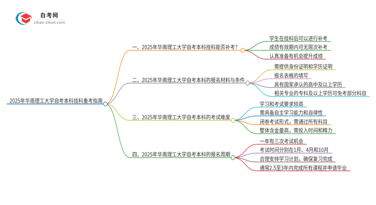 2025年华南理工大学自考本科挂科后能否重考？思维导图