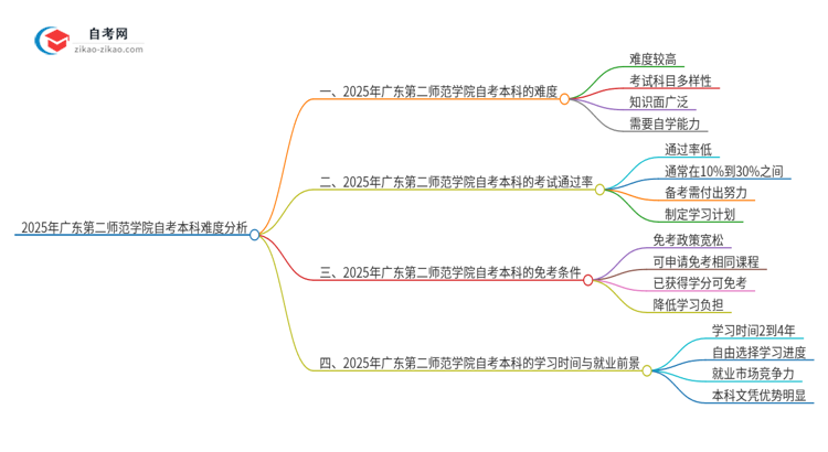 【图文】2025年广东第二师范学院自考本科难度大吗？