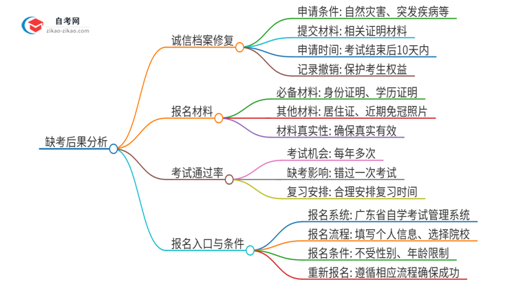 缺考2025年暨南大学自考本科会有哪些后果？思维导图