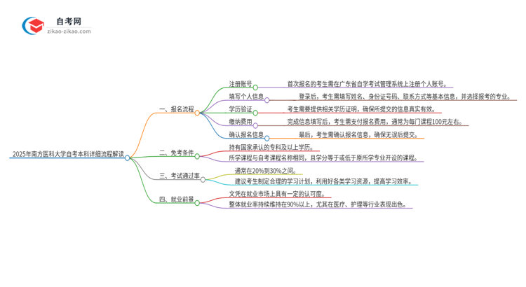 2025年南方医科大学自考本科详细流程解读思维导图