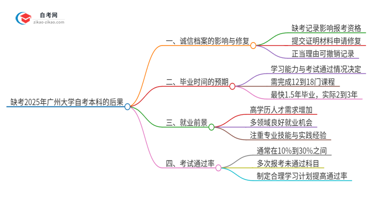 缺考2025年广州大学自考本科会有哪些后果？思维导图