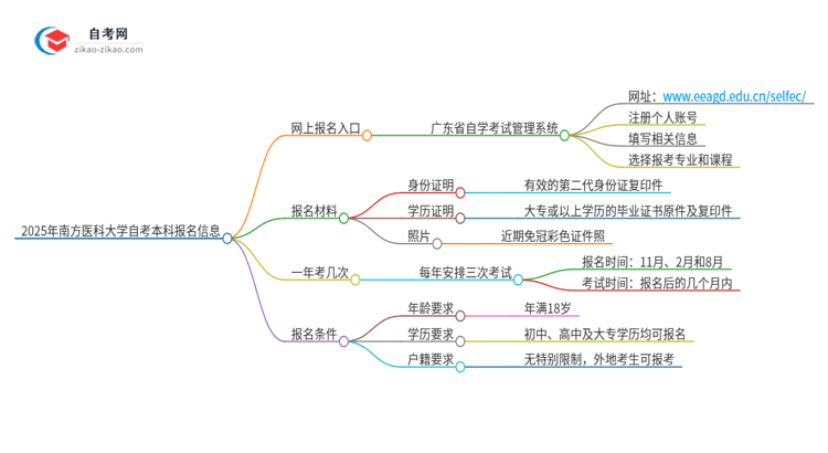 2025年南方医科大学自考本科网上报名入口在哪里？思维导图