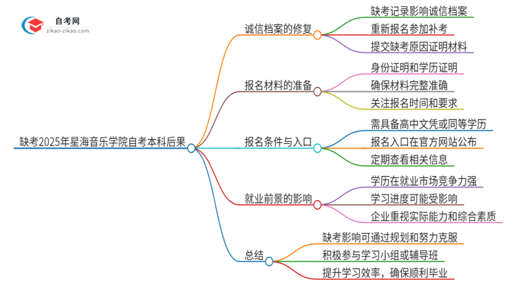 缺考2025年星海音乐学院自考本科会有哪些后果？思维导图