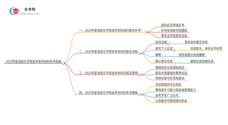 2025年星海音乐学院自考本科挂科后能否重考？思维导图