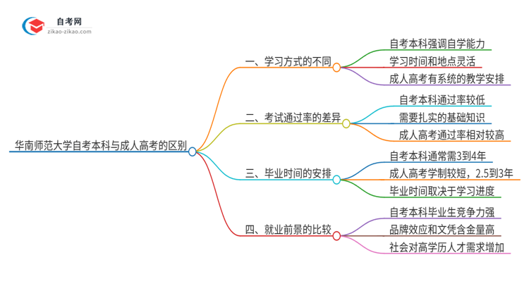 华南师范大学自考本科与成人高考的区别（2025年新）思维导图