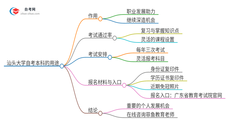 汕头大学的自考本科学历都有哪些用途（2025年）思维导图