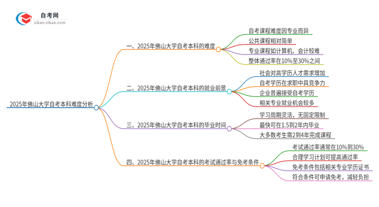 2025年佛山大学自考本科难度大吗？思维导图