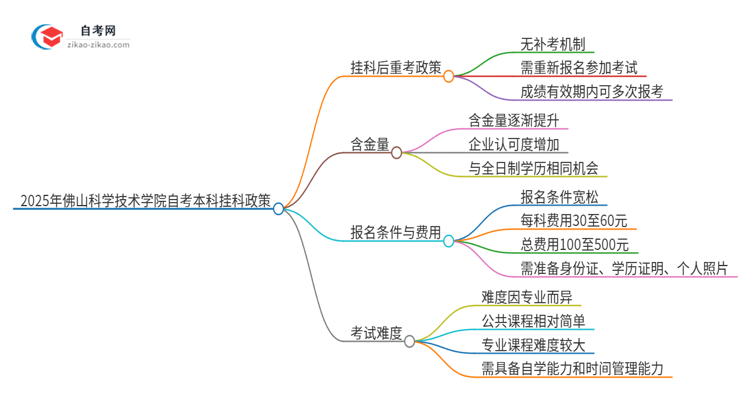 2025年佛山科学技术学院自考本科挂科后能否重考？思维导图