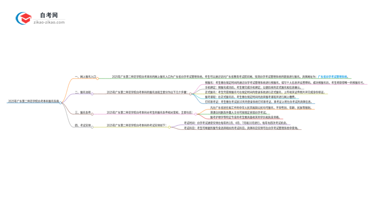 2025年广东第二师范学院自考本科网上报名入口在哪里？思维导图