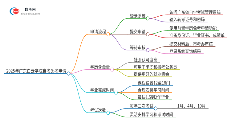 如何申请2025年广东白云学院自考本科的免考资格？思维导图