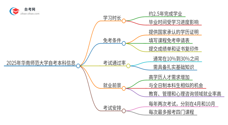 2025年从注册到毕业华南师范大学自考本科需要多长时间？思维导图