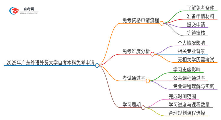 如何申请2025年广东外语外贸大学自考本科的免考资格？思维导图