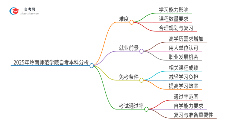 2025年岭南师范学院自考本科难度大吗？思维导图