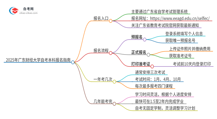 2025年广东财经大学自考本科网上报名入口在哪里？思维导图