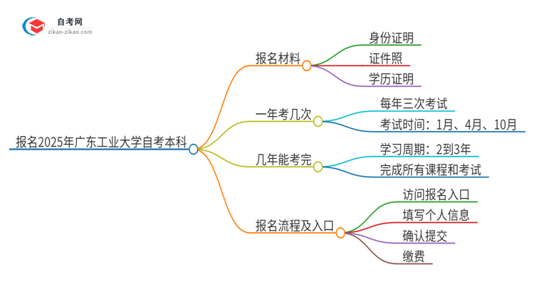 报名2025年广东工业大学自考本科需要哪些材料？思维导图