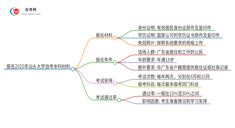 报名2025年汕头大学自考本科需要哪些材料？思维导图