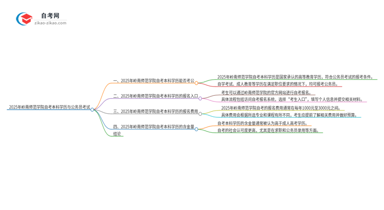 2025年岭南师范学院自考本科学历是否能用于公务员考试？思维导图