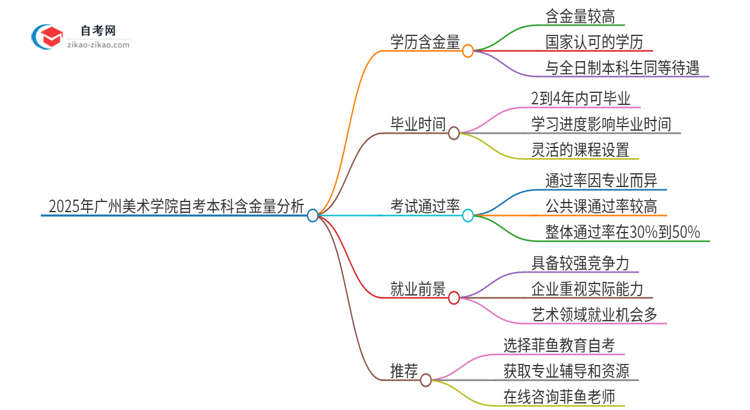 2025年广州美术学院自考本科学历的含金量如何？思维导图