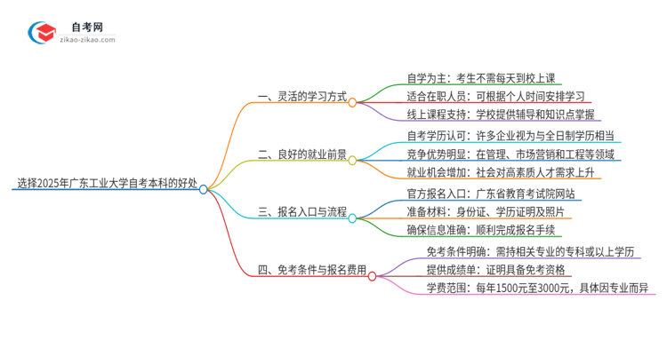 选择2025年广东工业大学自考本科的好处有哪些？思维导图