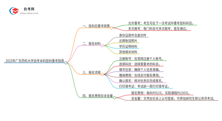 2025年广东药科大学自考本科挂科后能否重考？思维导图