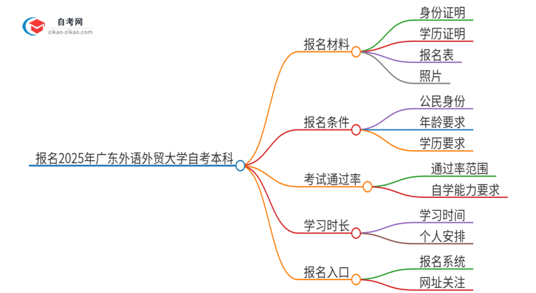 报名2025年广东外语外贸大学自考本科需要哪些材料？思维导图