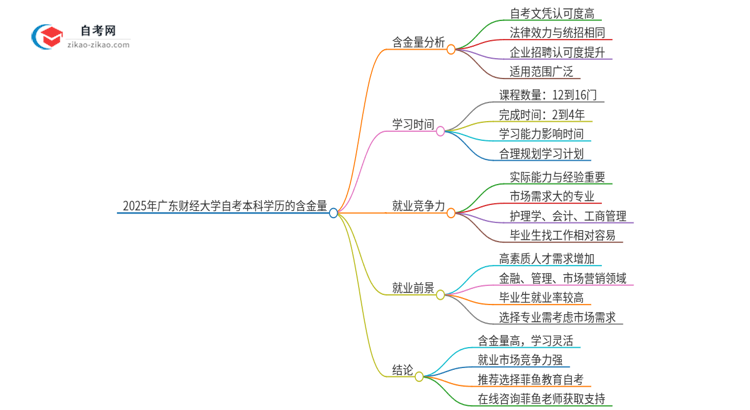 2025年广东财经大学自考本科学历的含金量如何？思维导图