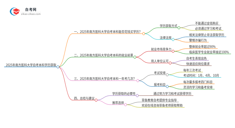 可以通过花钱获得2025年南方医科大学自考本科学历吗？思维导图