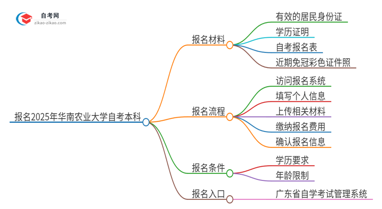 报名2025年华南农业大学自考本科需要哪些材料？思维导图