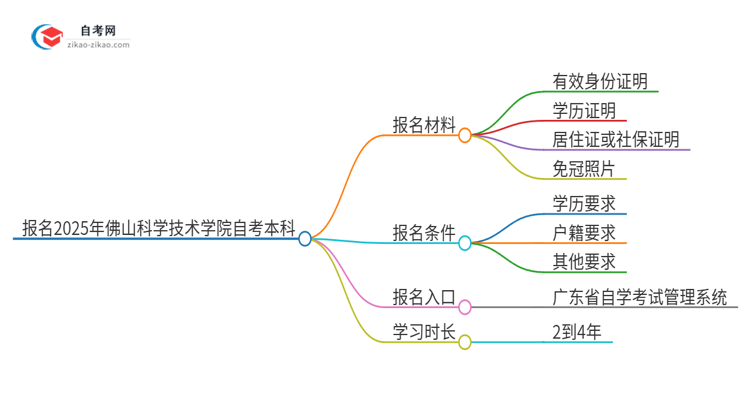 报名2025年佛山科学技术学院自考本科需要哪些材料？思维导图