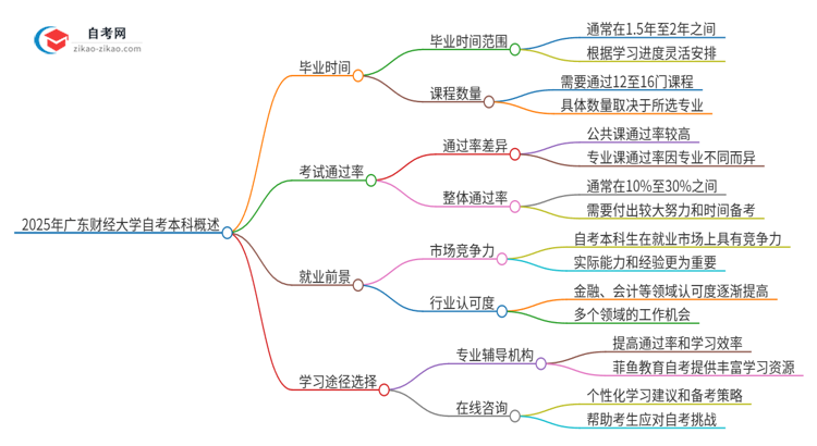 2025年从注册到毕业广东财经大学自考本科需要多长时间？思维导图