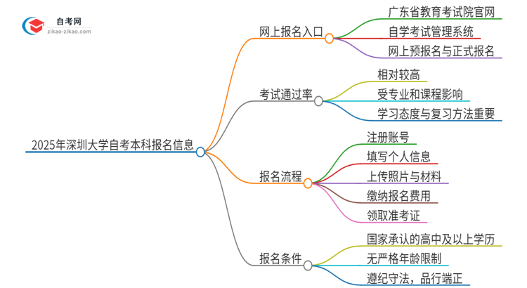 2025年深圳大学自考本科网上报名入口在哪里？思维导图