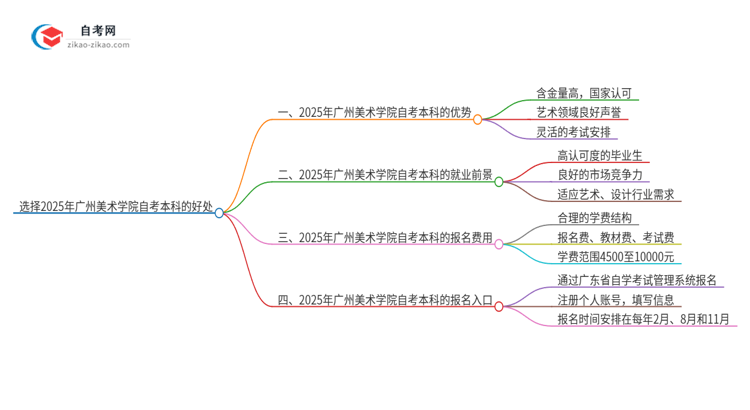 选择2025年广州美术学院自考本科的好处有哪些？思维导图