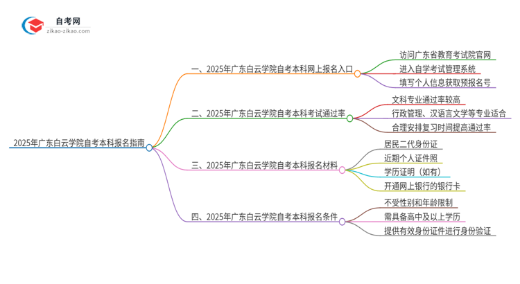 2025年广东白云学院自考本科网上报名入口在哪里？思维导图