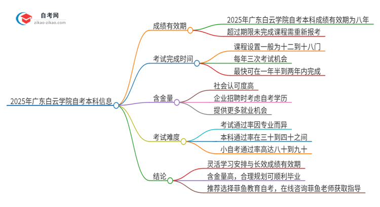 2025年广东白云学院自考本科成绩能保留多久？思维导图