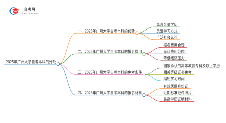 选择2025年广州大学自考本科的好处有哪些？思维导图