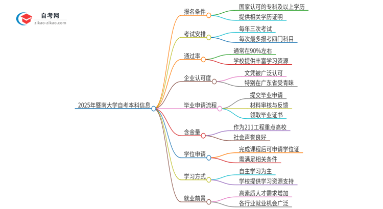 可以通过花钱获得2025年暨南大学自考本科学历吗？思维导图