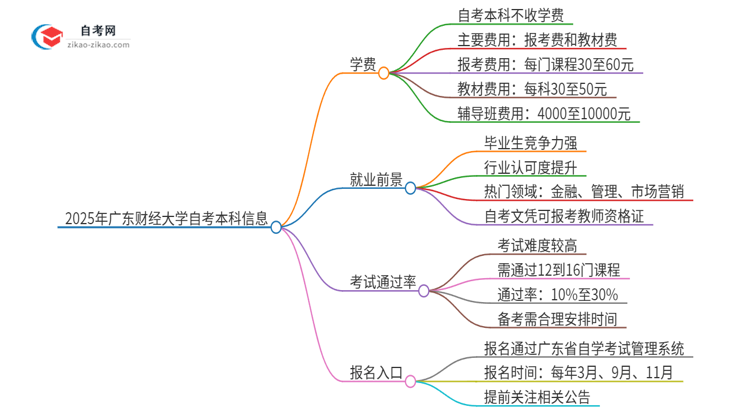 2025年广东财经大学自考本科一年学费是多少？思维导图