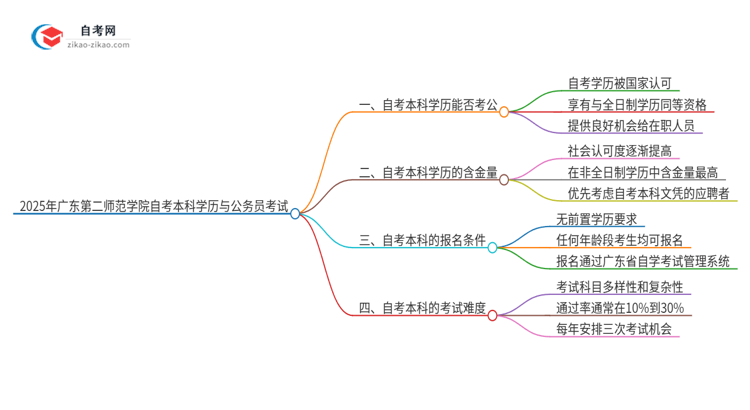 【图文】2025年广东第二师范学院自考本科学历是否能用于公务员考试？