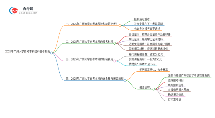 2025年广州大学自考本科挂科后能否重考？思维导图