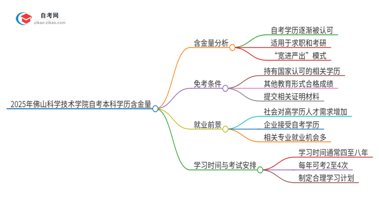 2025年佛山科学技术学院自考本科学历的含金量如何？思维导图