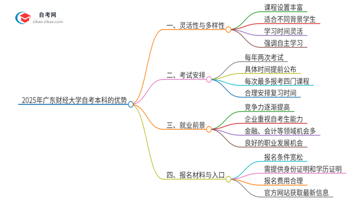 【答疑】选择2025年广东财经大学自考本科的好处有哪些？