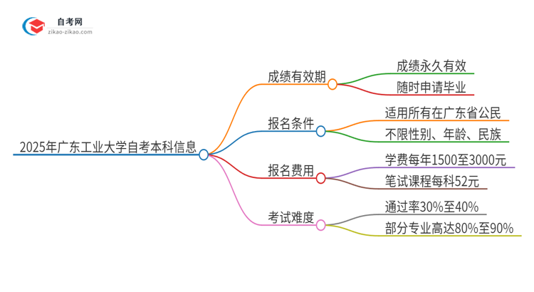 2025年广东工业大学自考本科成绩能保留多久？思维导图