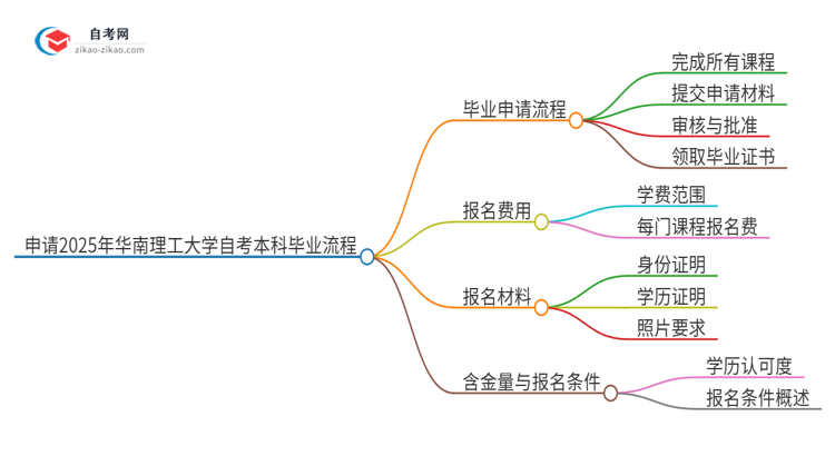 申请2025年华南理工大学自考本科毕业的具体流程思维导图