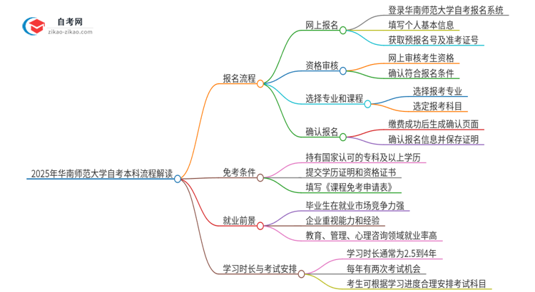 2025年华南师范大学自考本科详细流程解读思维导图